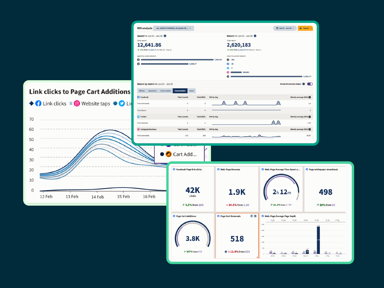 A multi-panel roi analytics dashboard showing return and spend by social network, plus trend charts and conversion-related metrics.