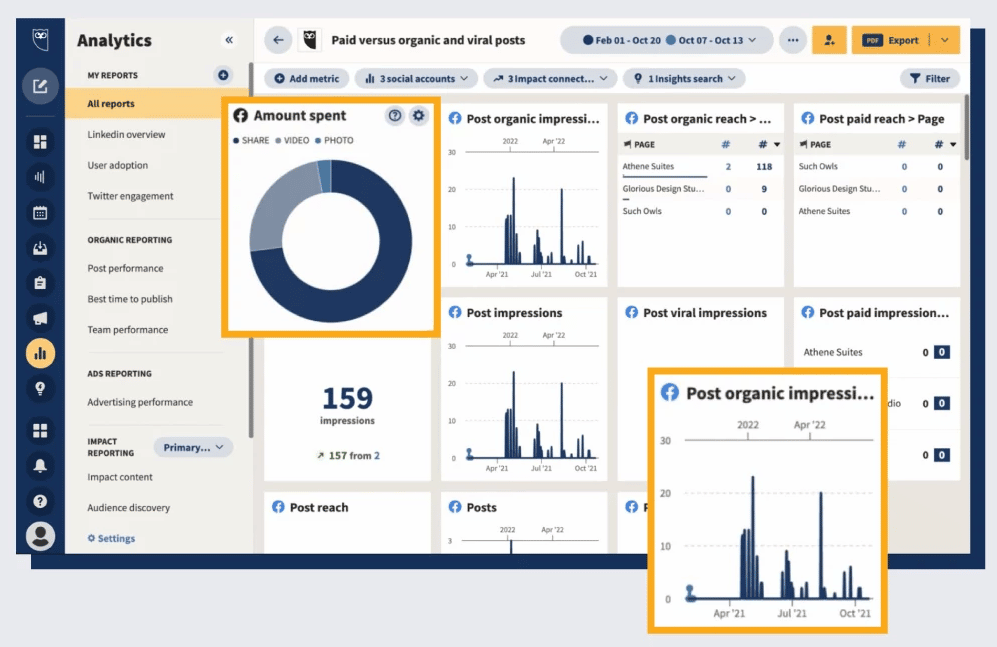 An analytics dashboard comparing paid, organic, and viral post performance with charts for spend, reach, and impressions across multiple time periods.
