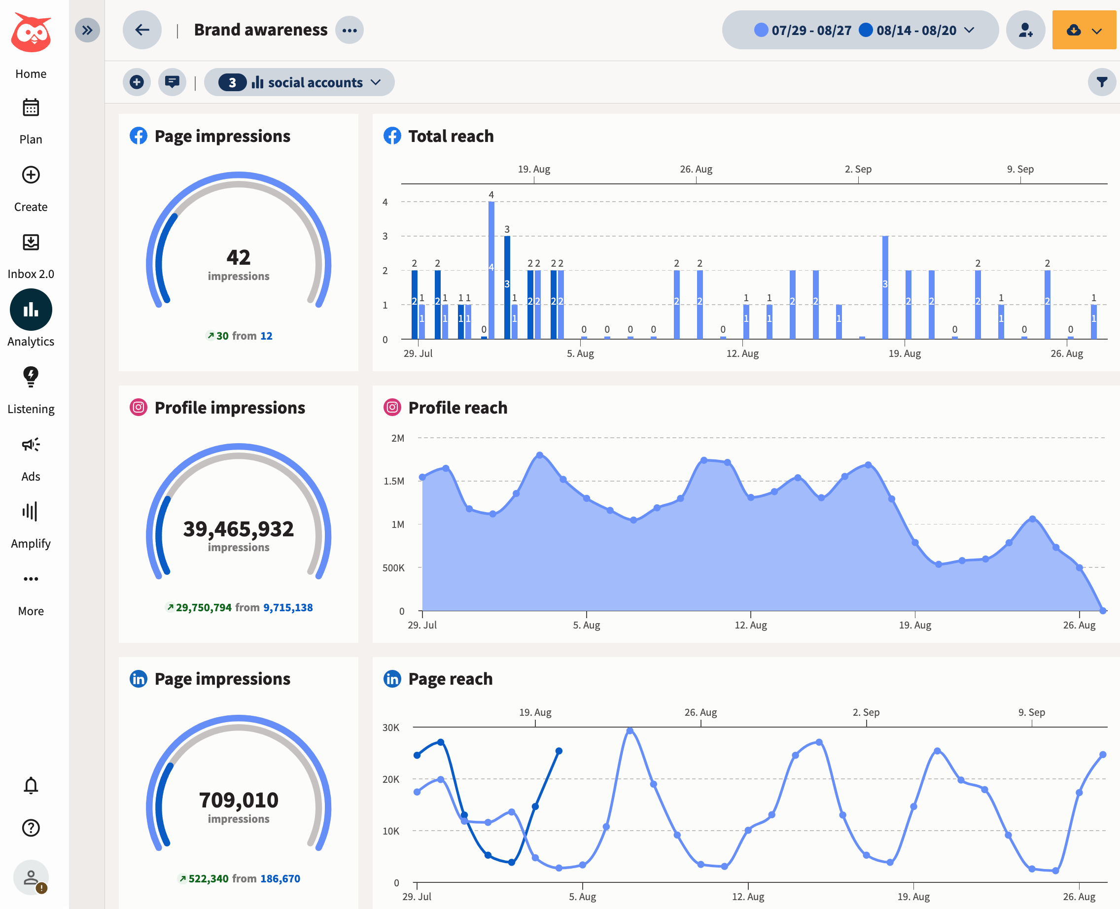A brand awareness analytics dashboard showing reach and impressions metrics across facebook and linkedin with trend charts and date range controls.