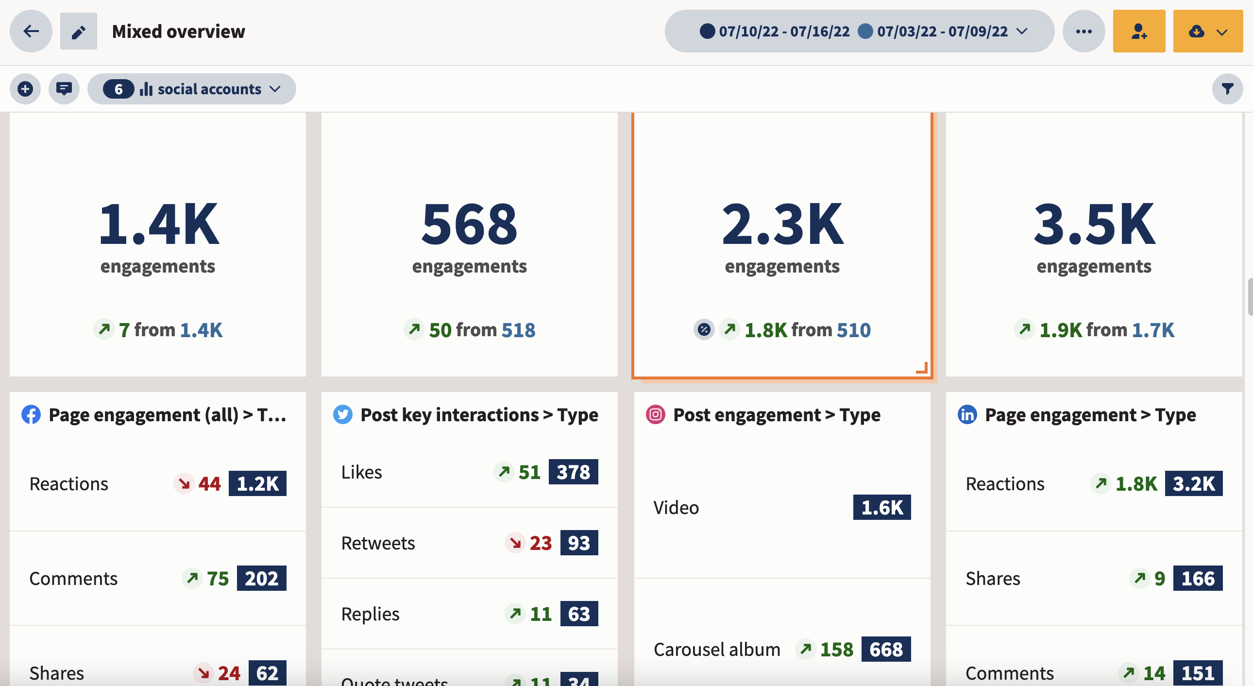 A cross-platform engagement overview dashboard comparing two date ranges, with engagement totals and breakdowns for facebook, x, instagram, and linkedin interactions.