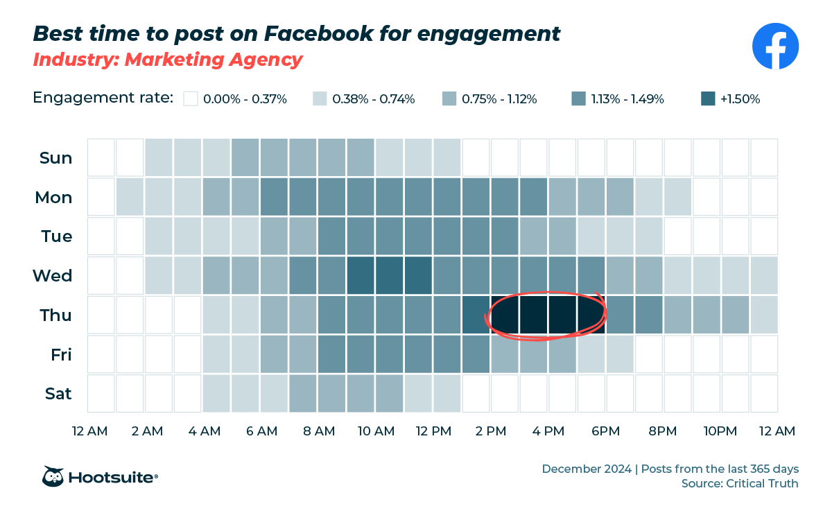 A heatmap showing days of the week and time of day with darker shading indicating higher Facebook engagement, with the peak highlighted on Thursday afternoon.