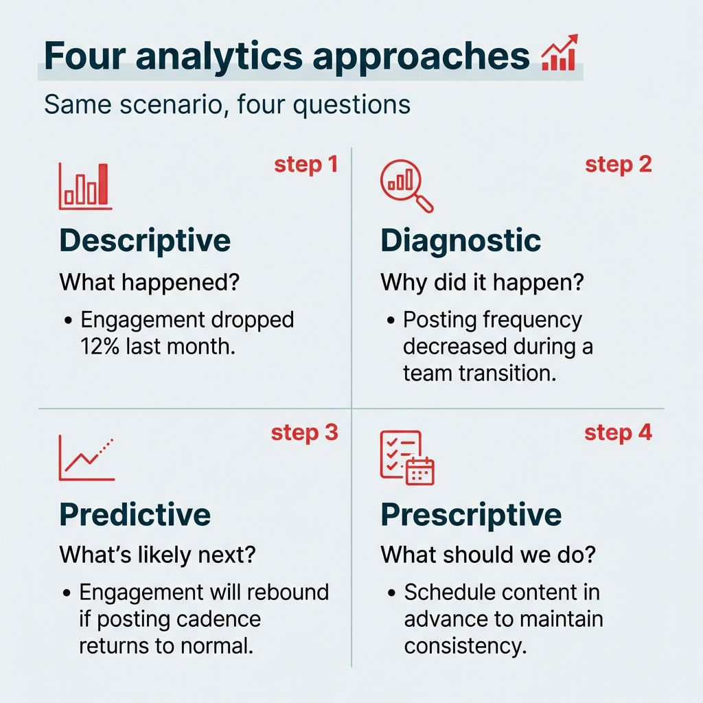 Four analytics approaches in social media