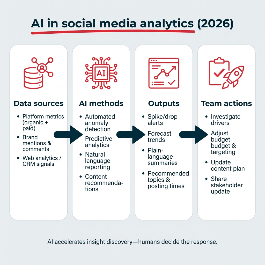 AI-powered analytics from data to action