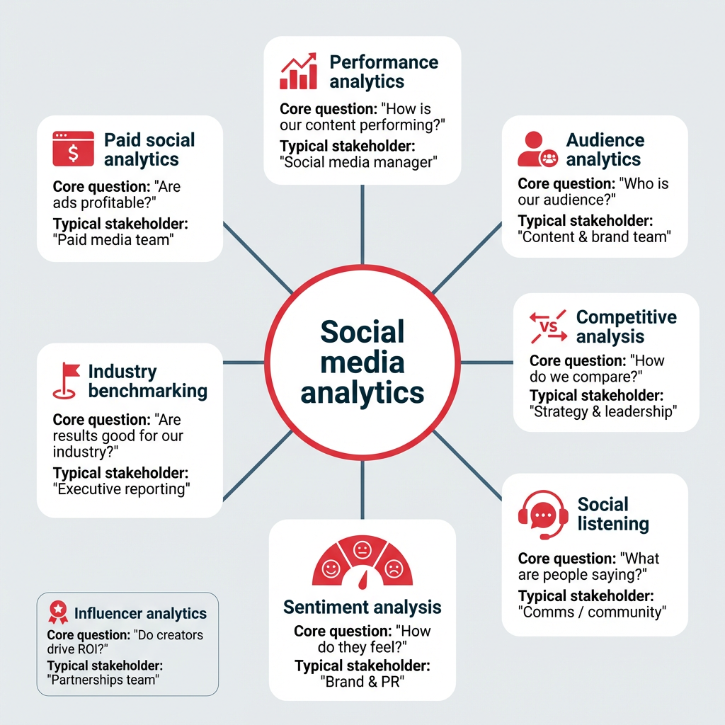 Seven types of social media analytics