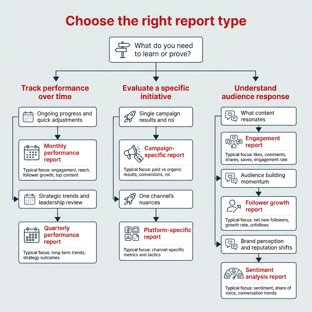 Choose the right report type