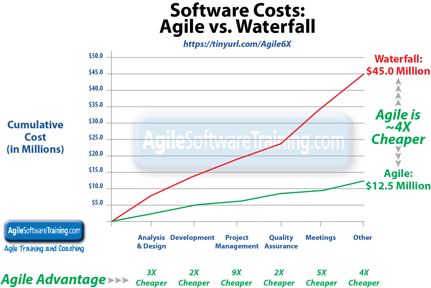 Agile vs. Waterfall costs