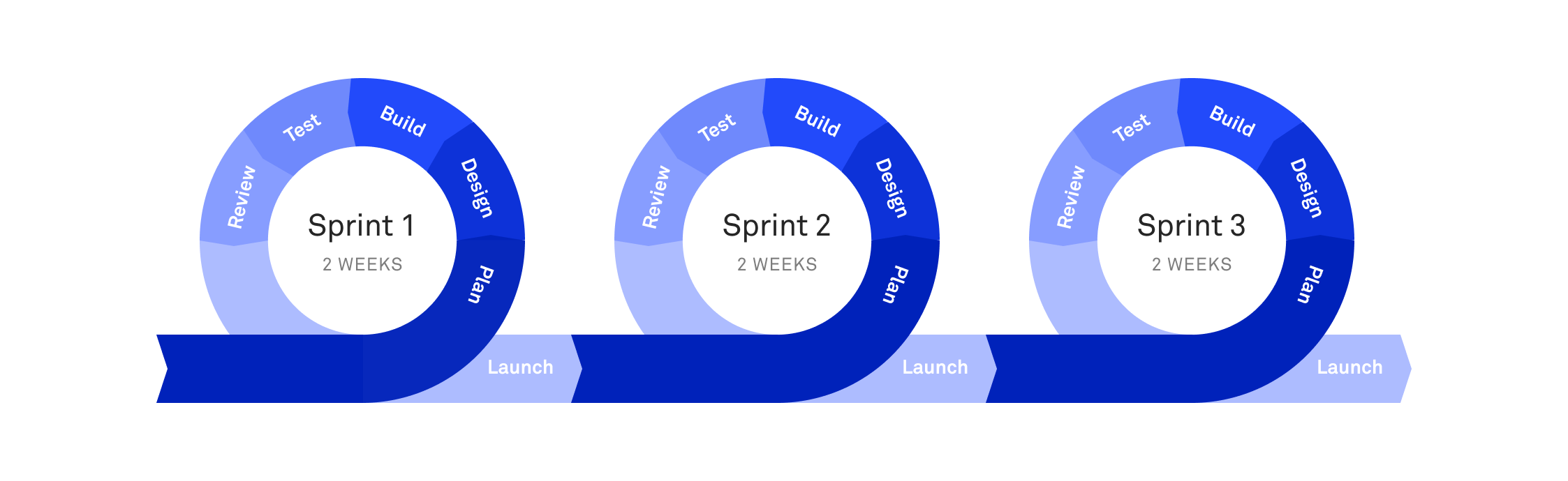 Scrum sprints