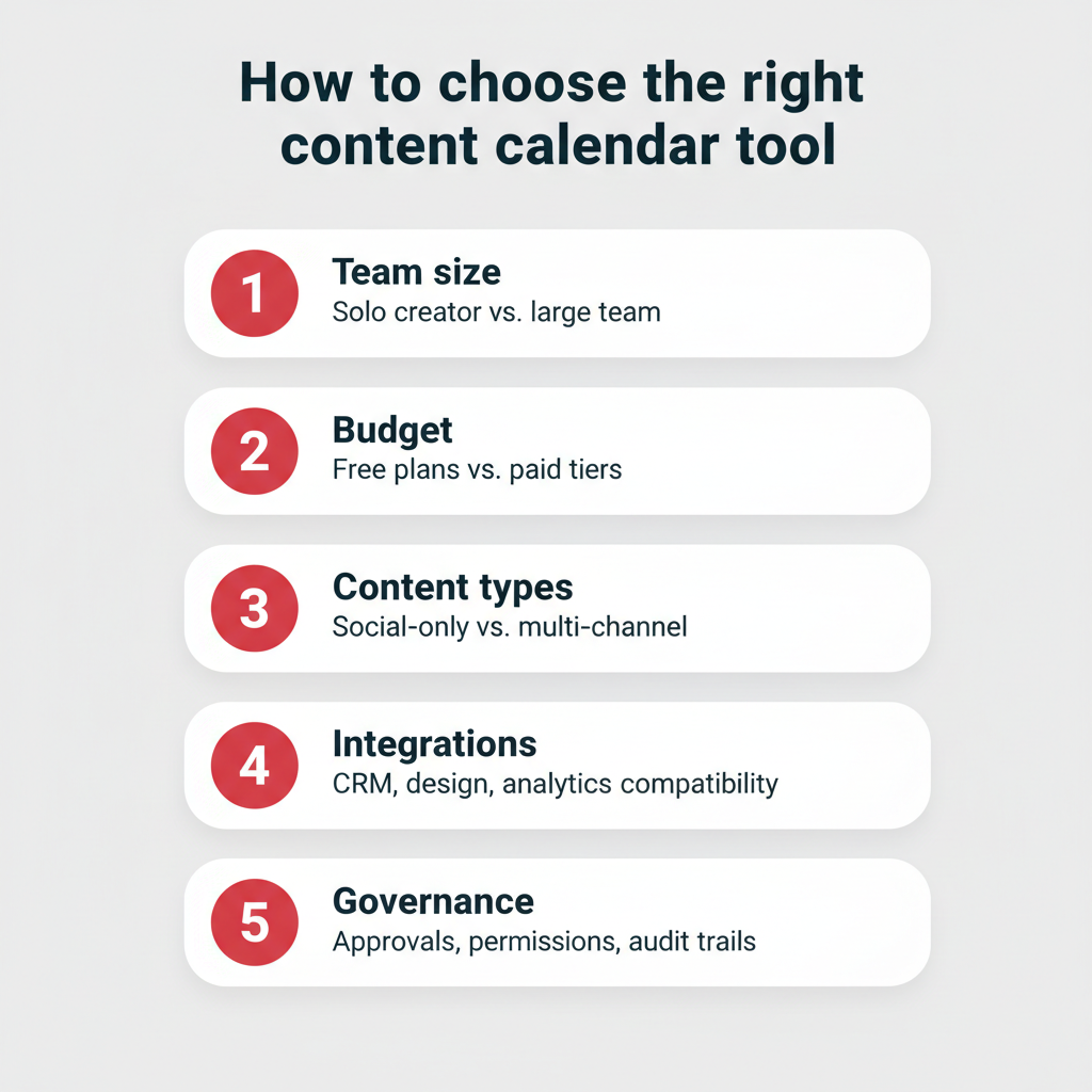 How to choose the right content calendar tool — five decision criteria including team size, budget, content types, integrations, and governance