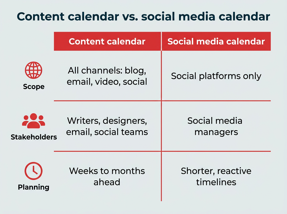 Content calendar vs. social media calendar — a two-column comparison showing differences in scope, stakeholders, and planning horizon