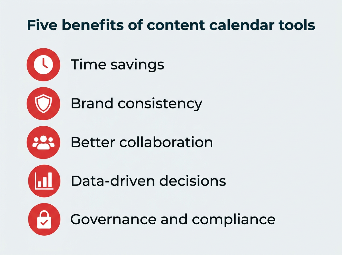 Five benefits of content calendar tools — icons and labels for time savings, brand consistency, better collaboration, data-driven decisions, and governance and compliance