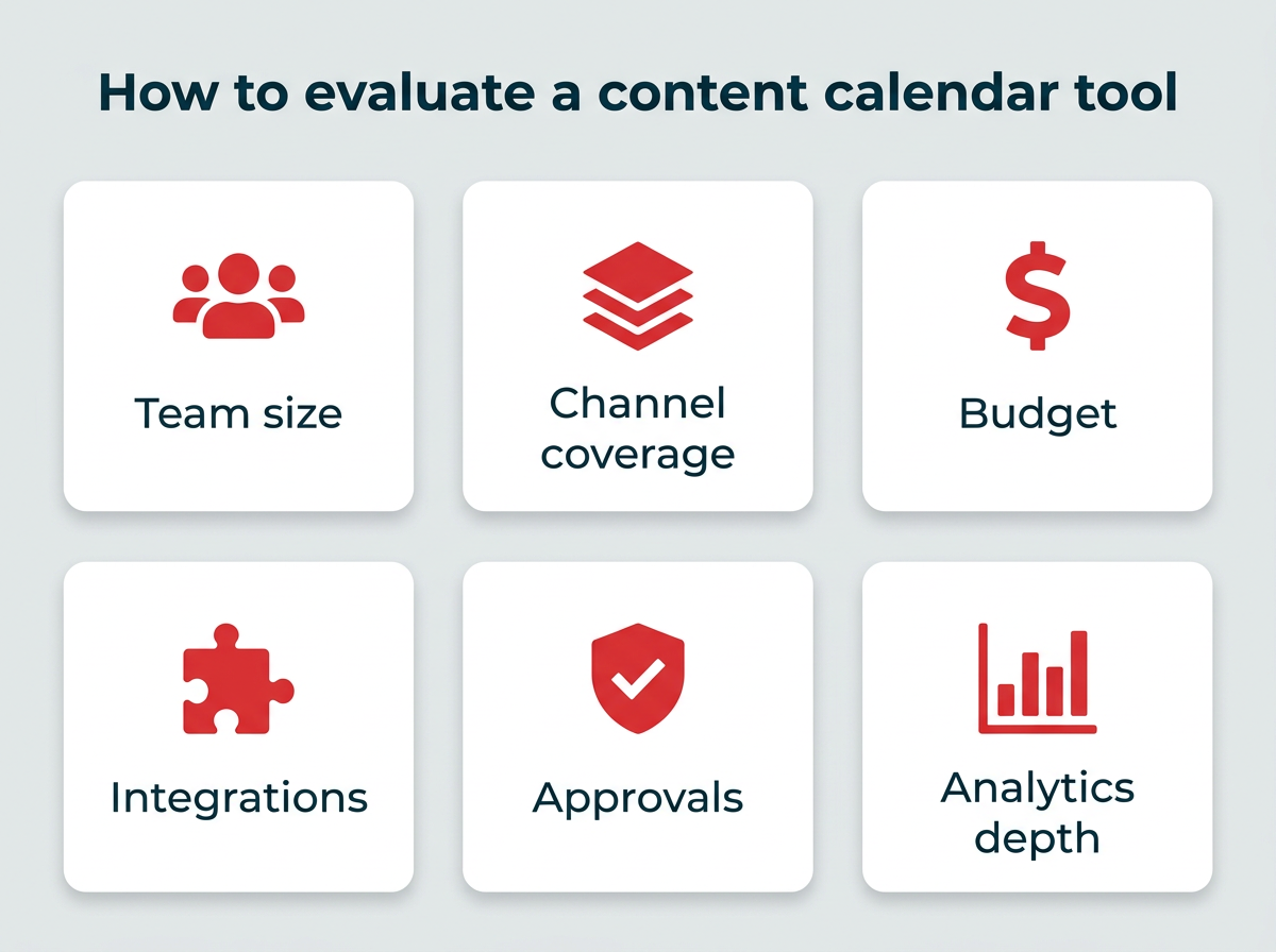 How to evaluate a content calendar tool — a grid of six criteria cards: team size, channel coverage, budget, integrations, approvals, and analytics depth