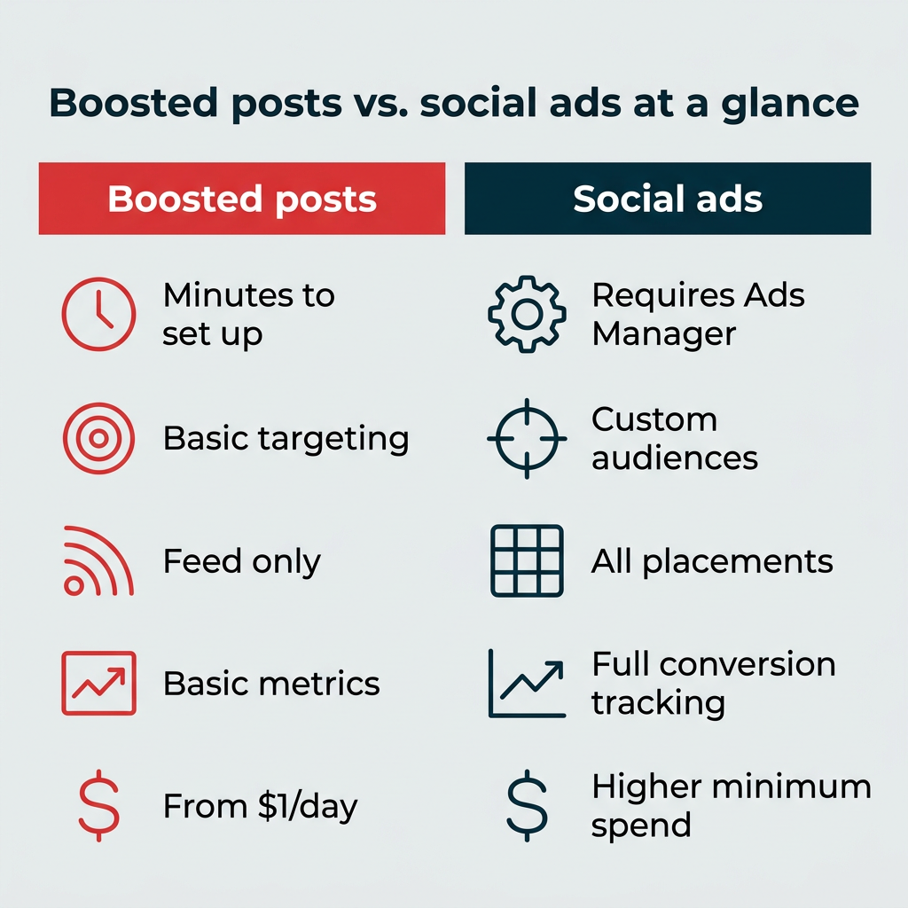 Boosted posts vs. social ads at a glance