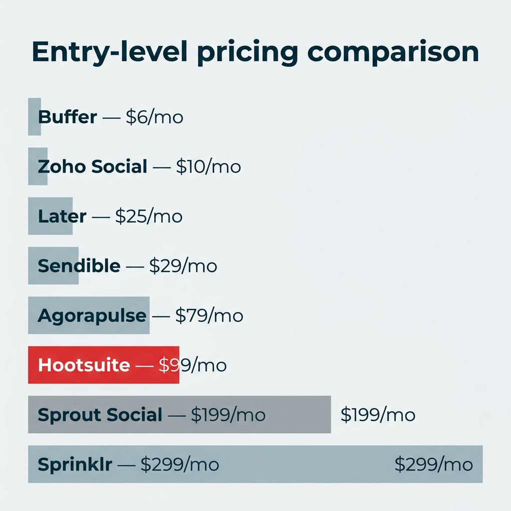 Entry-level pricing comparison Entry-level pricing comparison