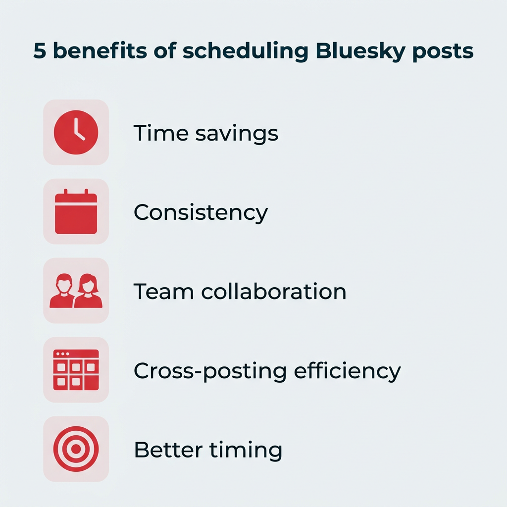 An infographic showing five benefits of scheduling Bluesky posts: time savings, consistency, team collaboration, cross-posting efficiency, and better timing, each with a corresponding icon