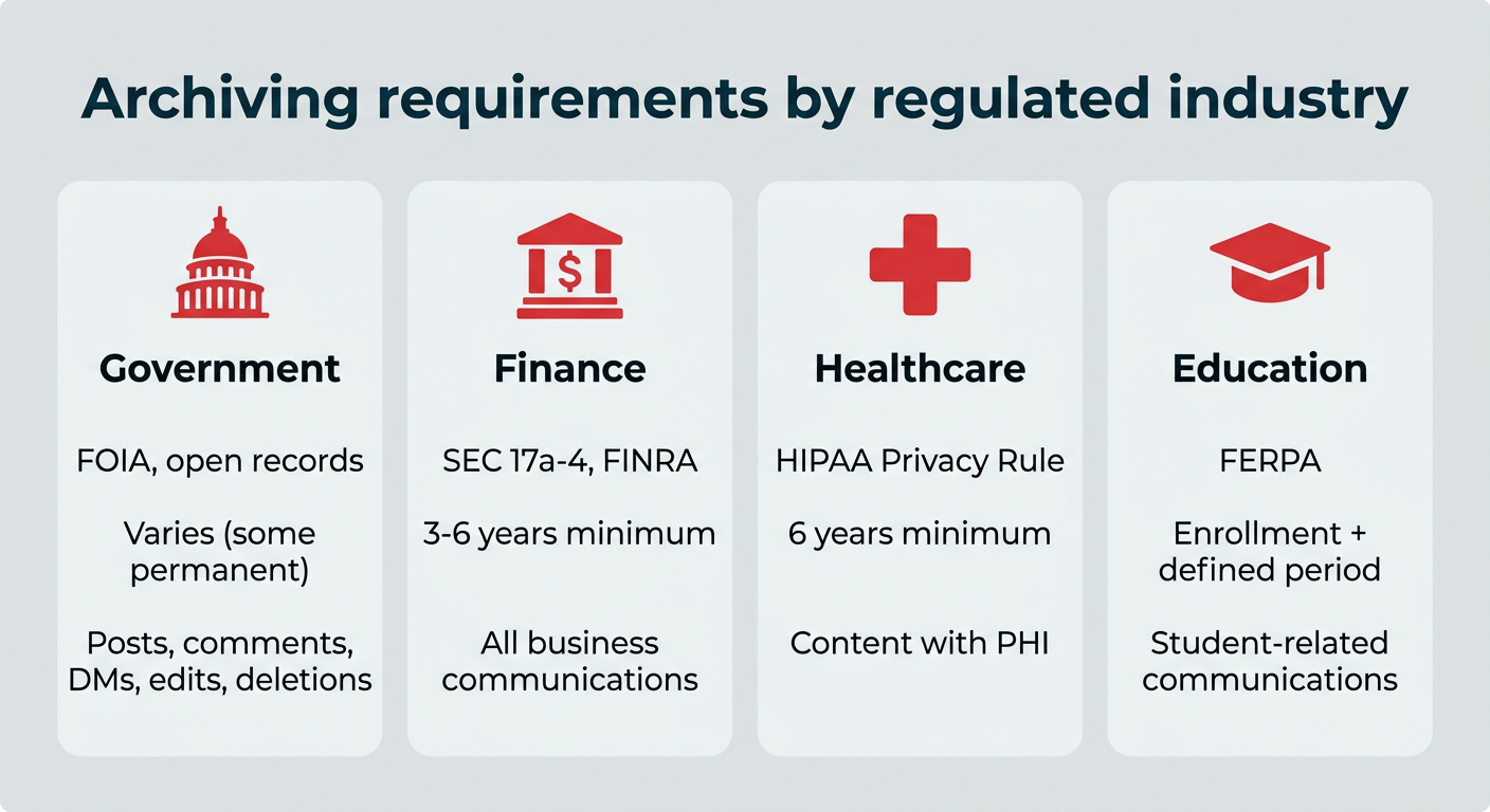 Archiving requirements by regulated industry