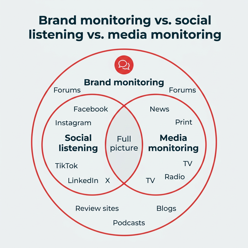 Brand monitoring: The 2026 guide for business impact