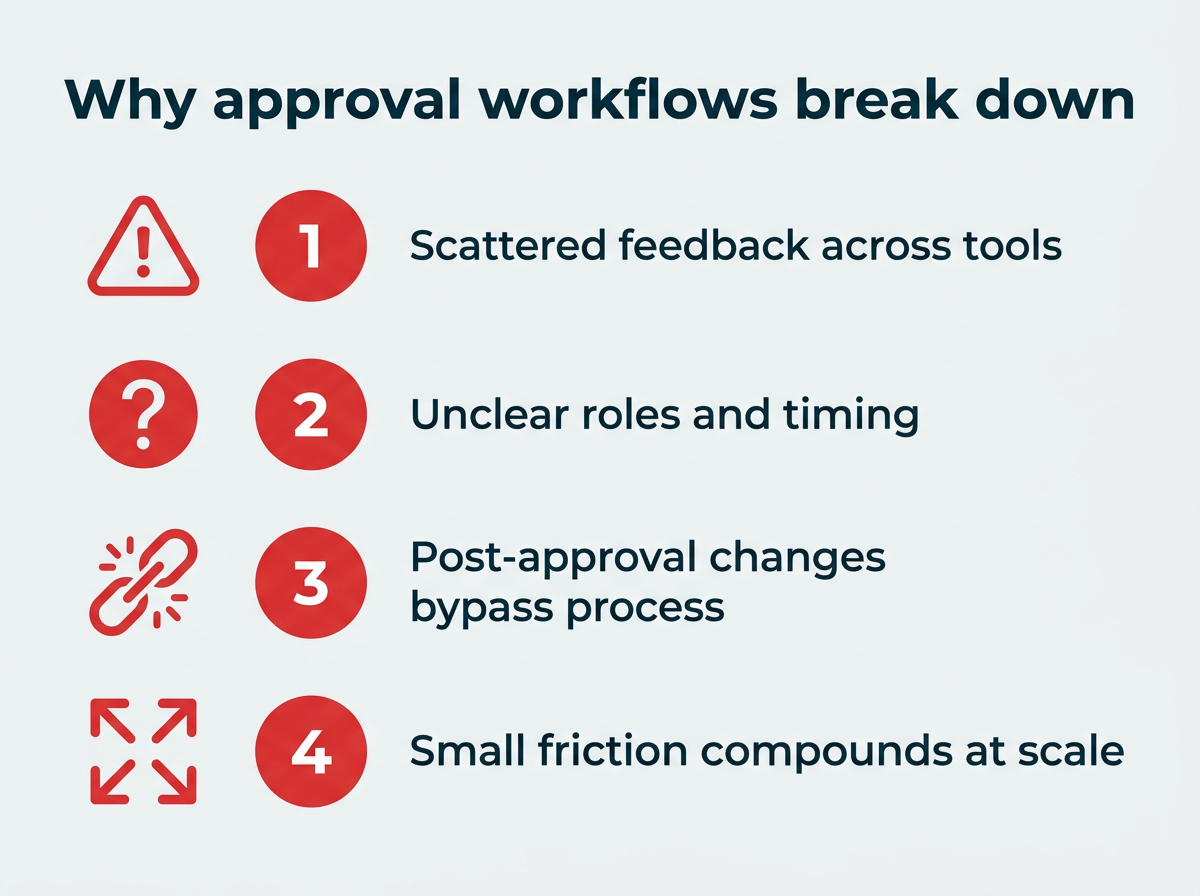 Why approval workflows break down: four common causes