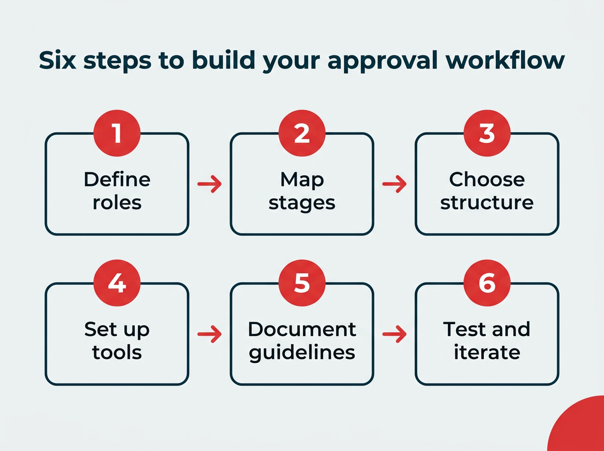 Six steps to build your approval workflow: define roles, map stages, choose structure, set up tools, document guidelines, test and iterate