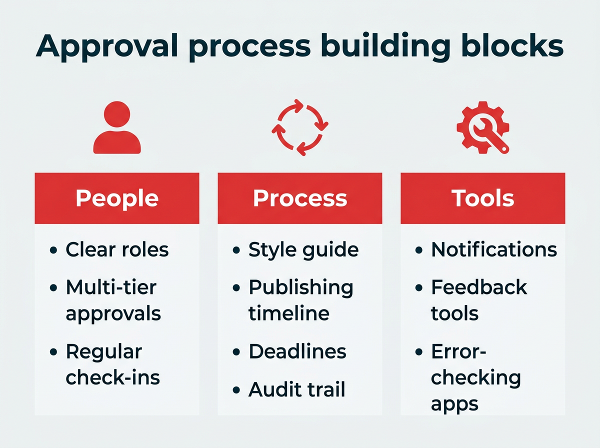 Approval process building blocks: people, process, and tools checklist