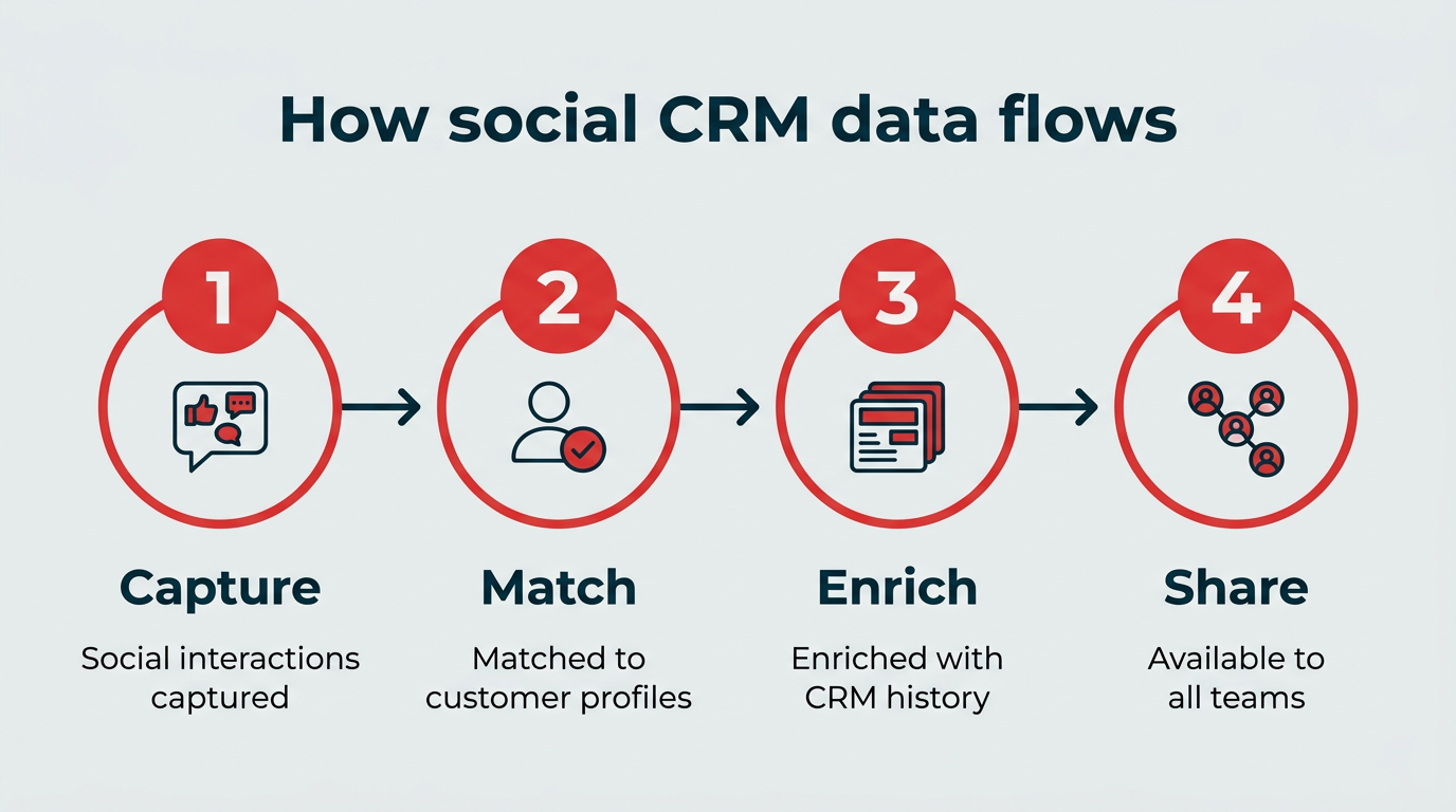 How social CRM data flows How social CRM data flows: capture social interactions, match to profiles, enrich with CRM history, share with all teams