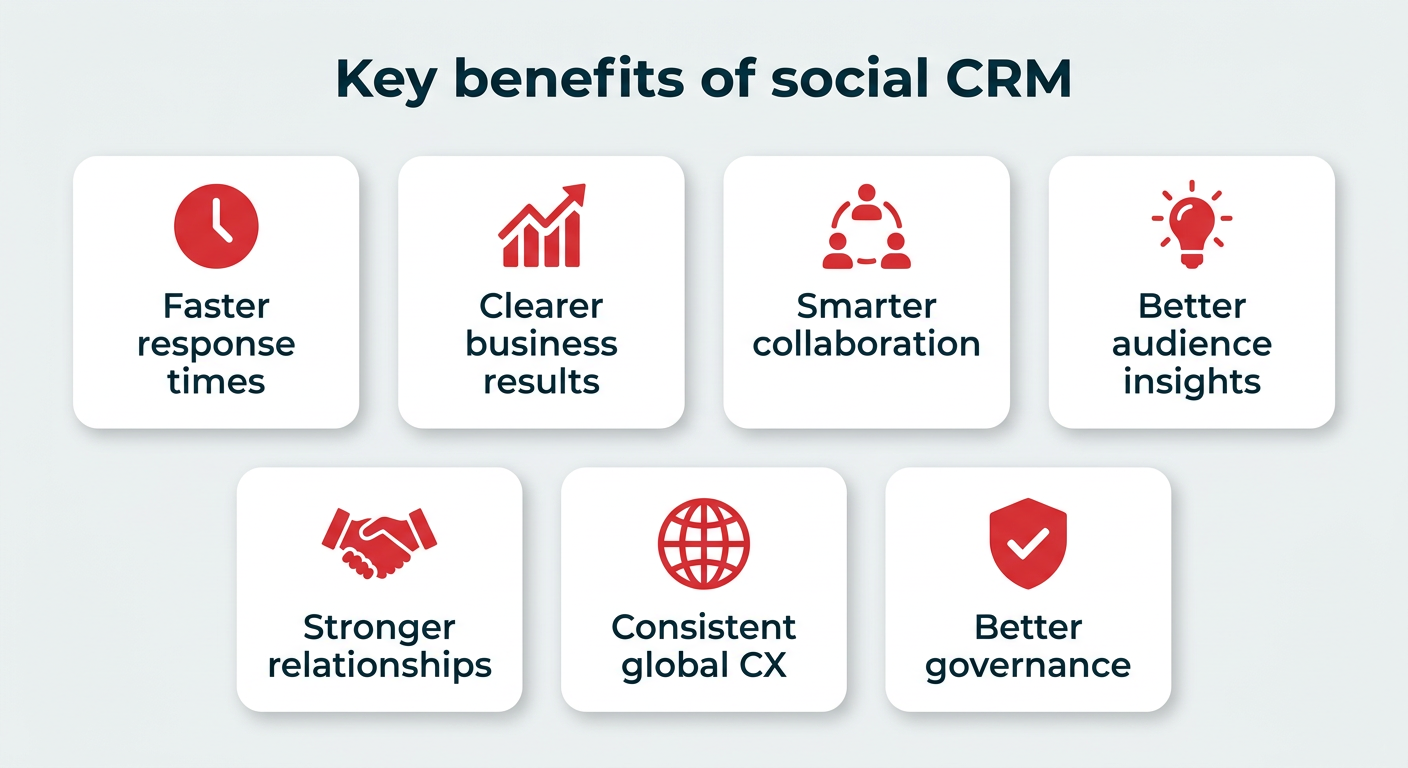 Key benefits of social CRM Key benefits of social CRM: faster response times, clearer business results, smarter collaboration, better audience insights, stronger relationships, consistent global CX, better governance