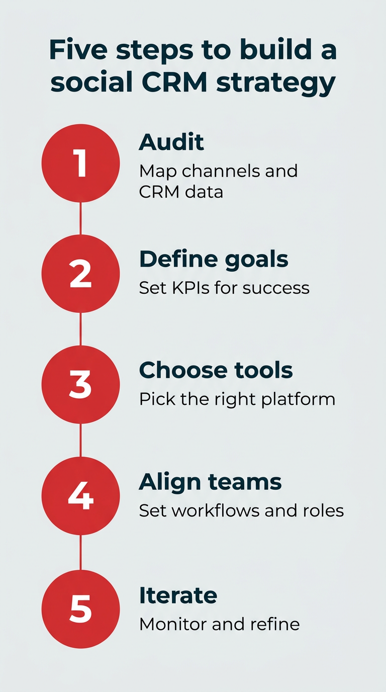 Five steps to build a social CRM strategy Five steps to build a social CRM strategy: audit, define goals, choose tools, align teams, iterate
