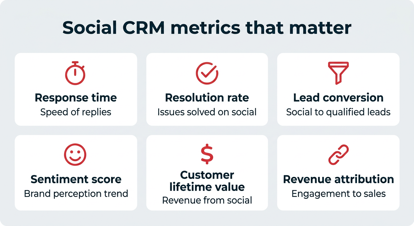 Social CRM metrics that matter Social CRM metrics that matter: response time, resolution rate, lead conversion, sentiment score, customer lifetime value, revenue attribution