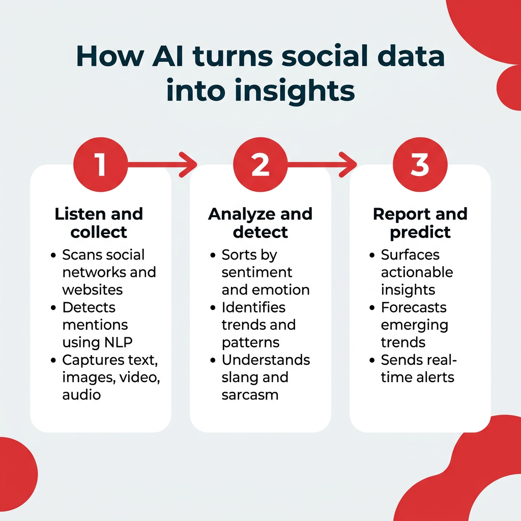How AI turns social data into insights How AI turns social data into insights