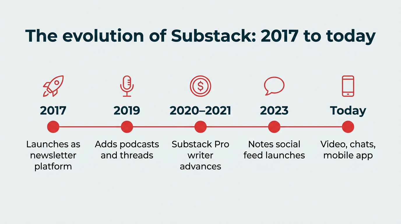What is Substack? How it works in 2026