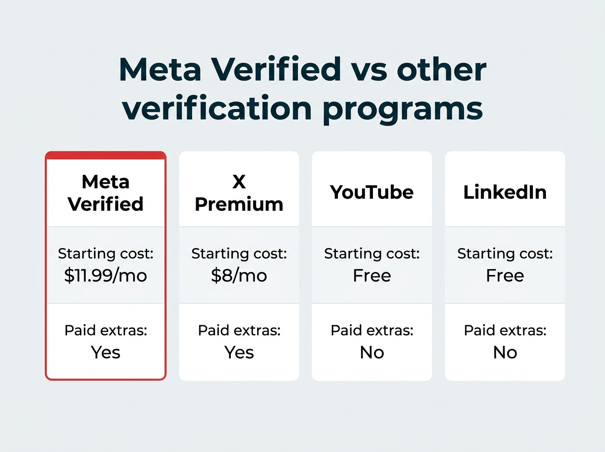 Meta Verified vs other verification programs: Meta Verified $11.99/mo and X Premium $8/mo include paid extras, while YouTube and LinkedIn are free with none