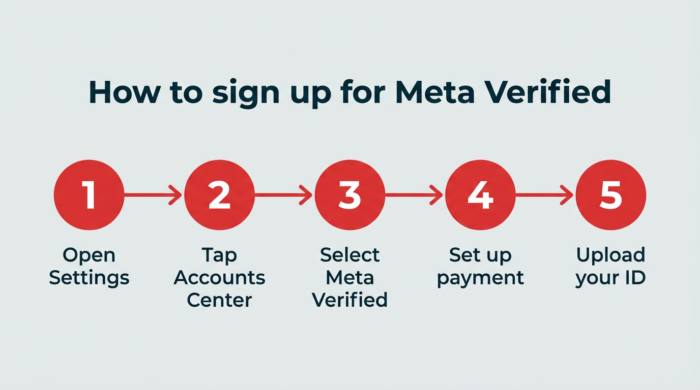 How to sign up for Meta Verified in five steps: open Settings, tap Accounts Center, select Meta Verified, set up payment, and upload your ID