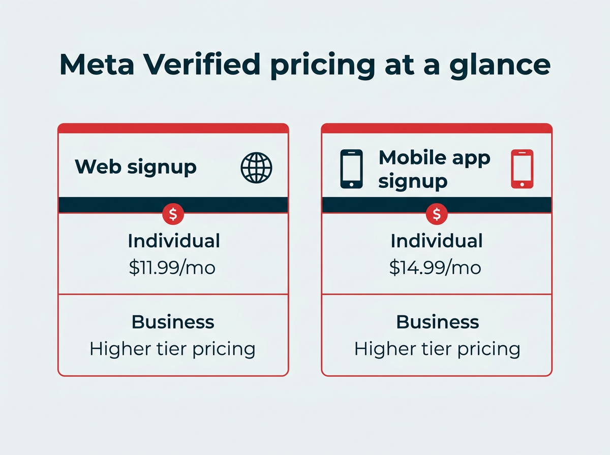Meta Verified pricing at a glance: individual costs $11.99/mo on web and $14.99/mo on mobile, business uses higher tier pricing