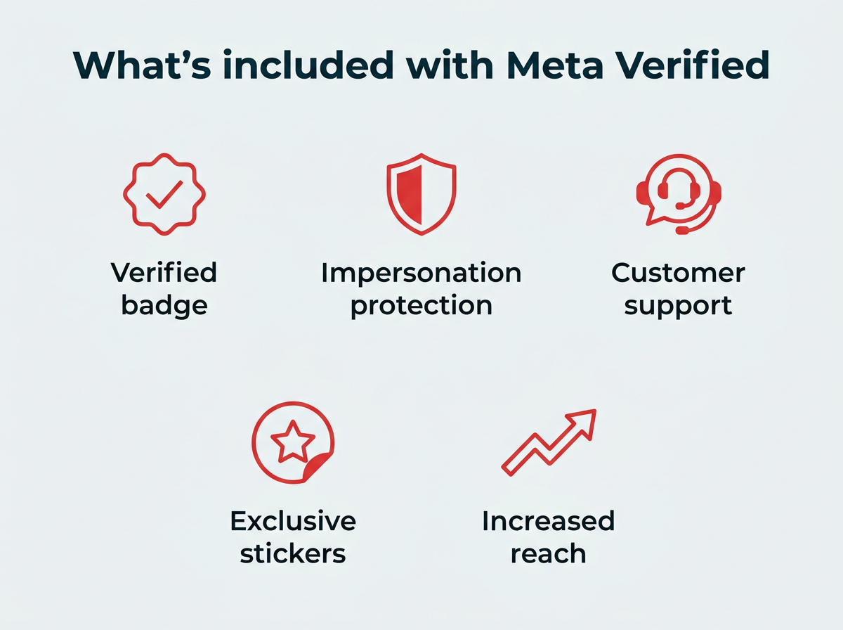 What's included with Meta Verified: verified badge, impersonation protection, customer support, exclusive stickers, and increased reach