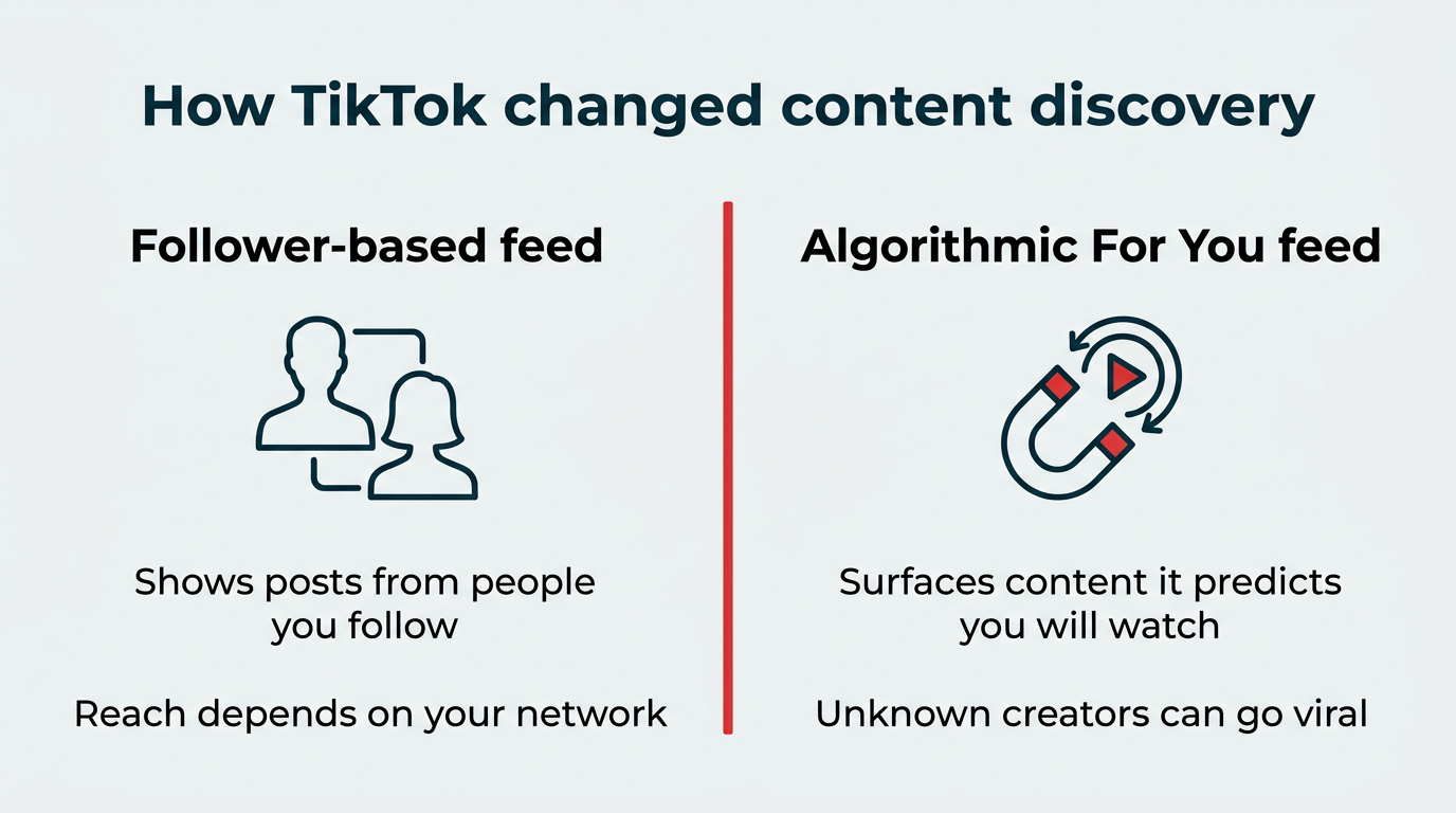 How TikTok changed content discovery