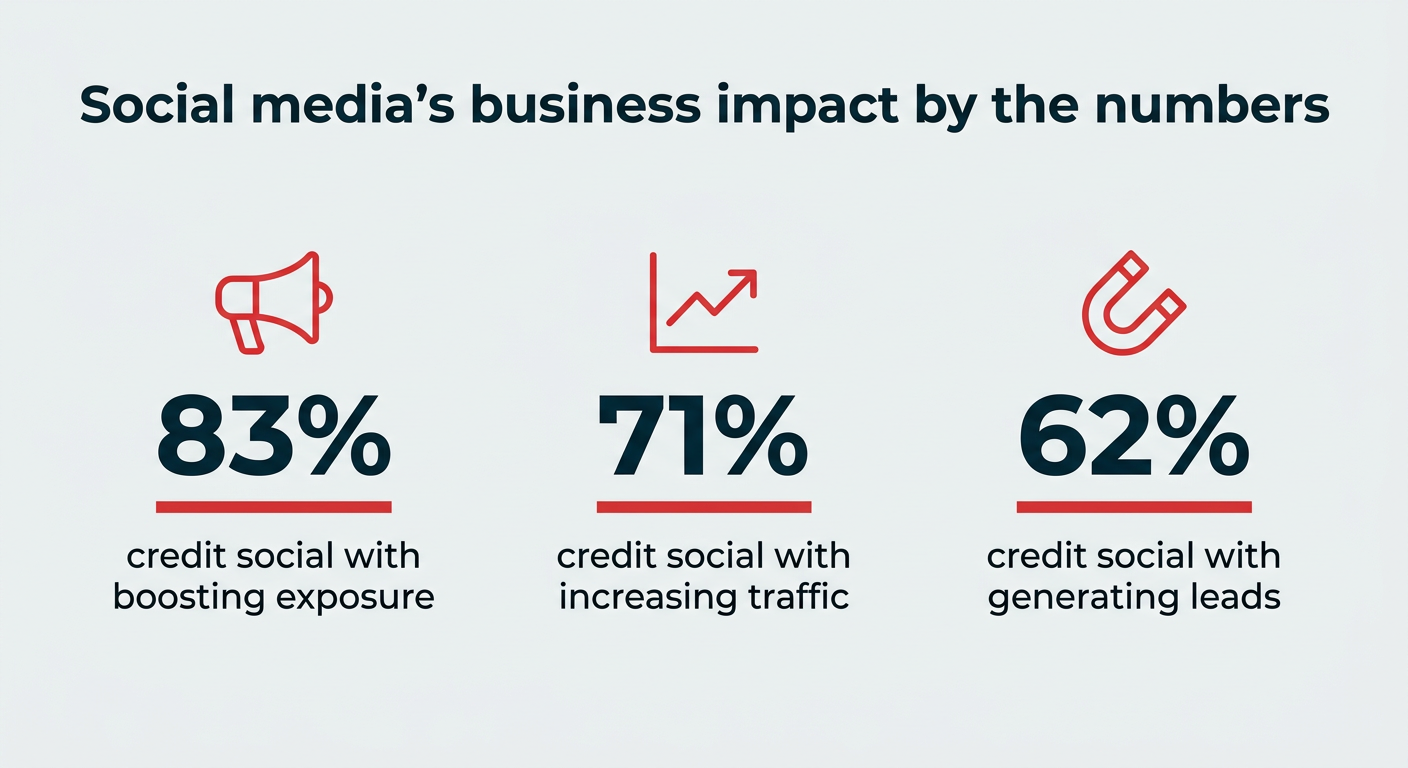 Social media's business impact by the numbers, showing 83% of marketers credit social with boosting exposure, 71% with increasing traffic, and 62% with generating leads