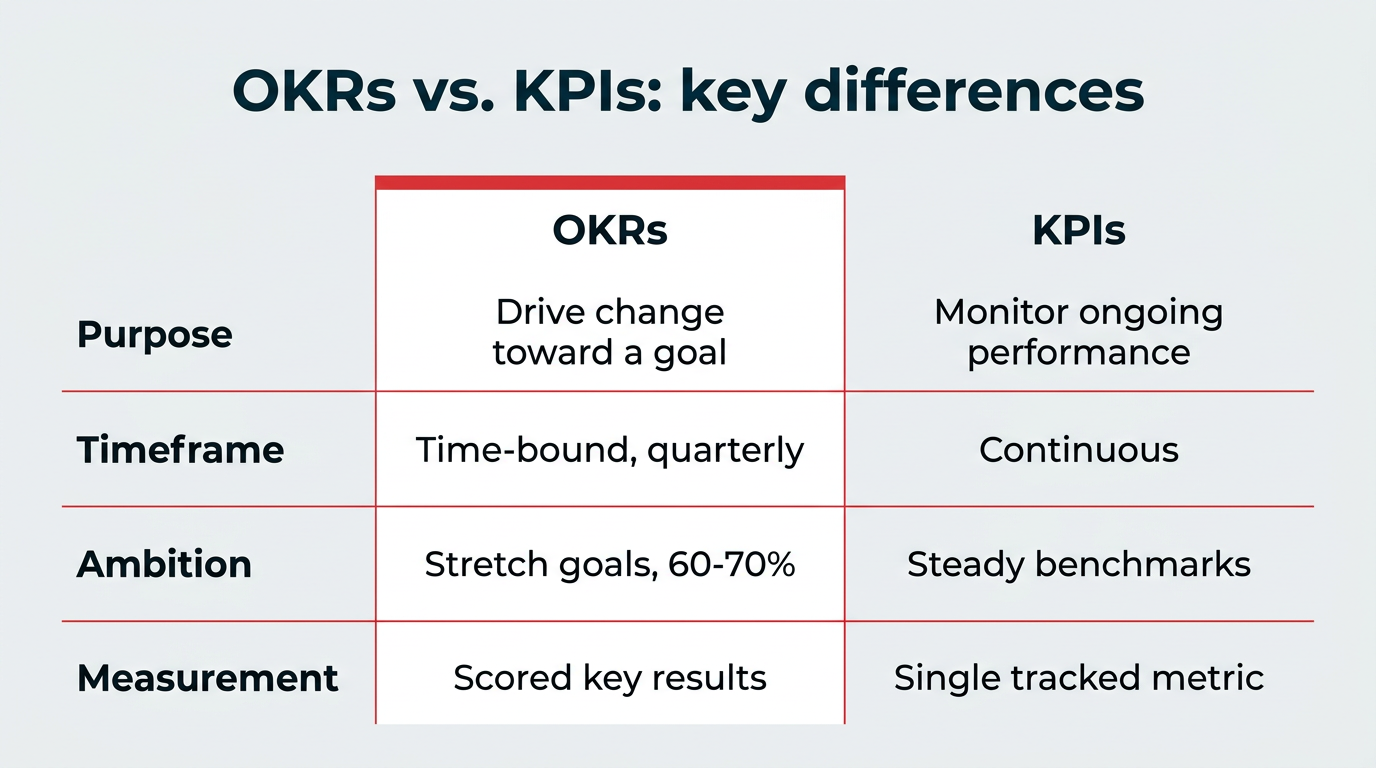OKRs vs. KPIs: key differences across purpose, timeframe, ambition, and measurement