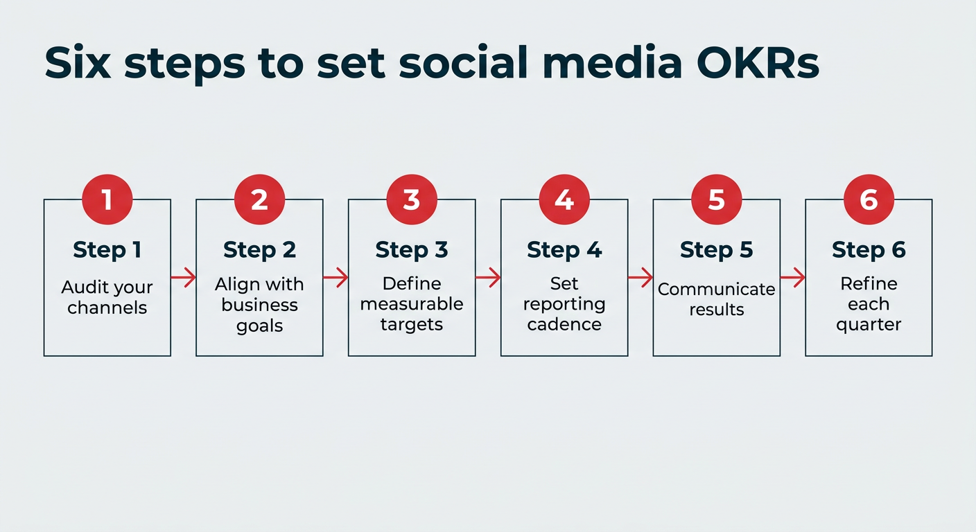 Six steps to set social media OKRs, from auditing channels through refining each quarter