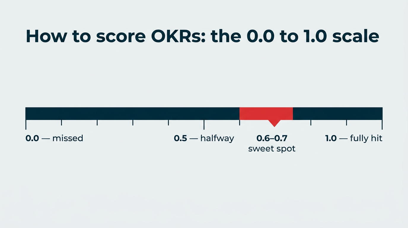 How to score OKRs: the 0.0 to 1.0 scale, with 0.0 as missed, 0.5 as halfway, 1.0 as fully hit, and 0.6-0.7 as the sweet spot