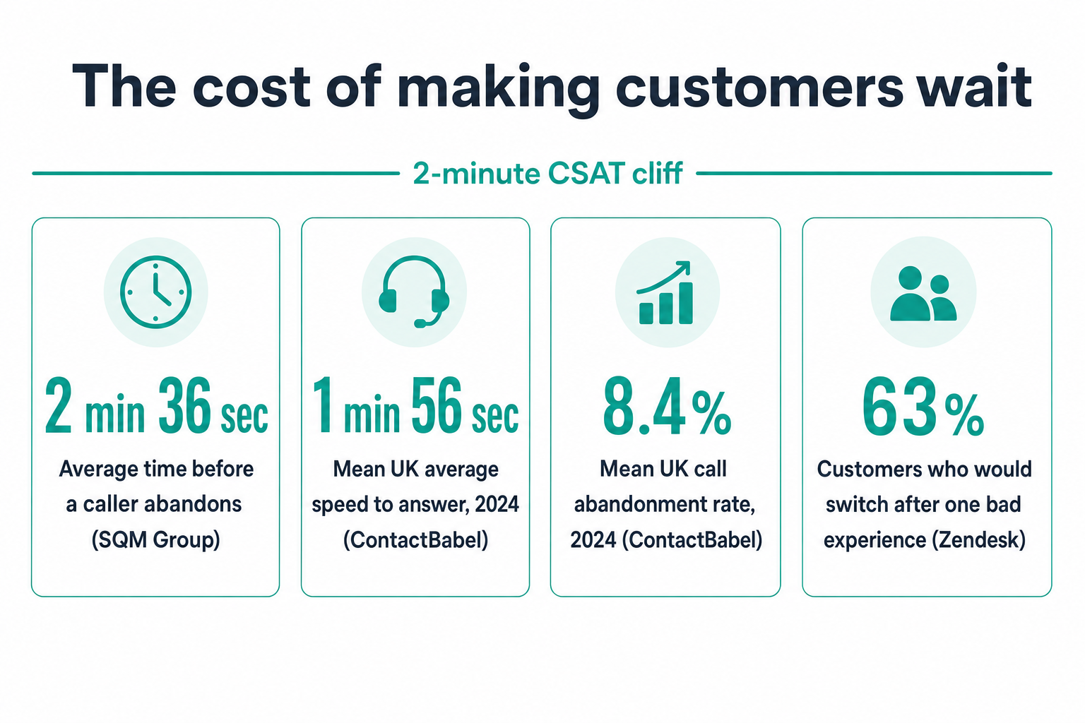 Stat grid showing the cost of making customers wait: average call abandonment at 2 minutes 36 seconds (SQM Group), mean UK average speed to answer of 1 minute 56 seconds and an 8.4% mean UK call abandonment rate in 2024 (ContactBabel), and 63% of customers who would switch after one bad experience (Zendesk), with a marker for the 2-minute CSAT cliff.