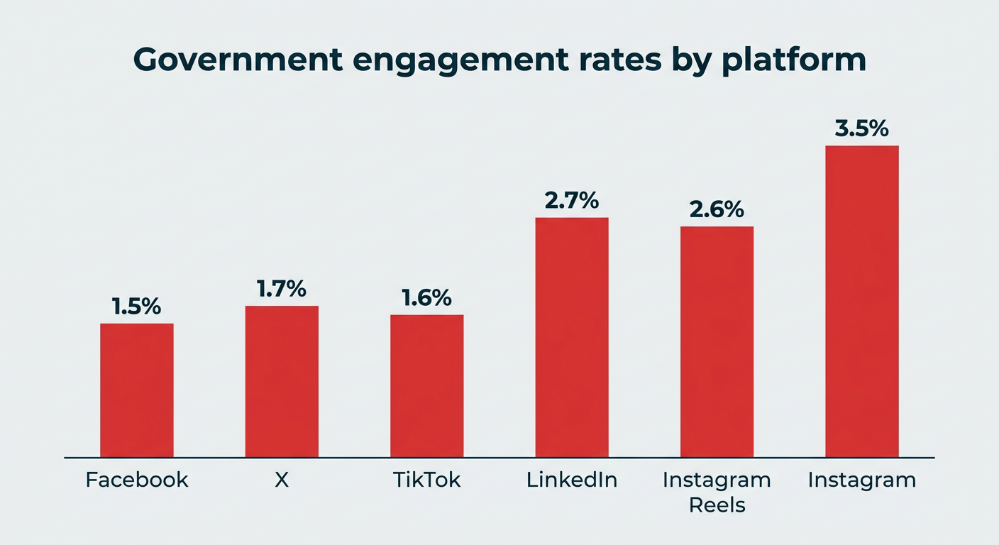 Government engagement rates by platform
