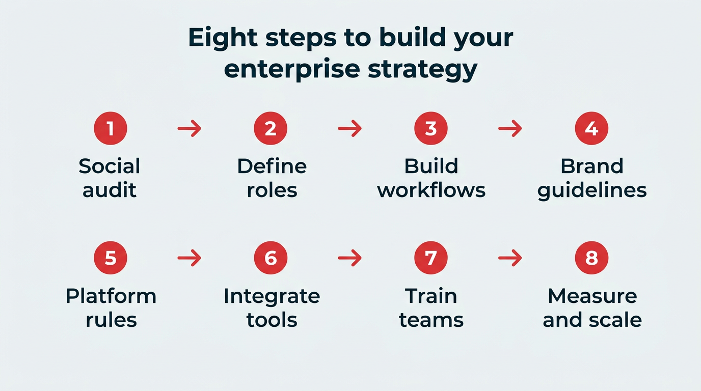 Eight steps to build your enterprise strategy