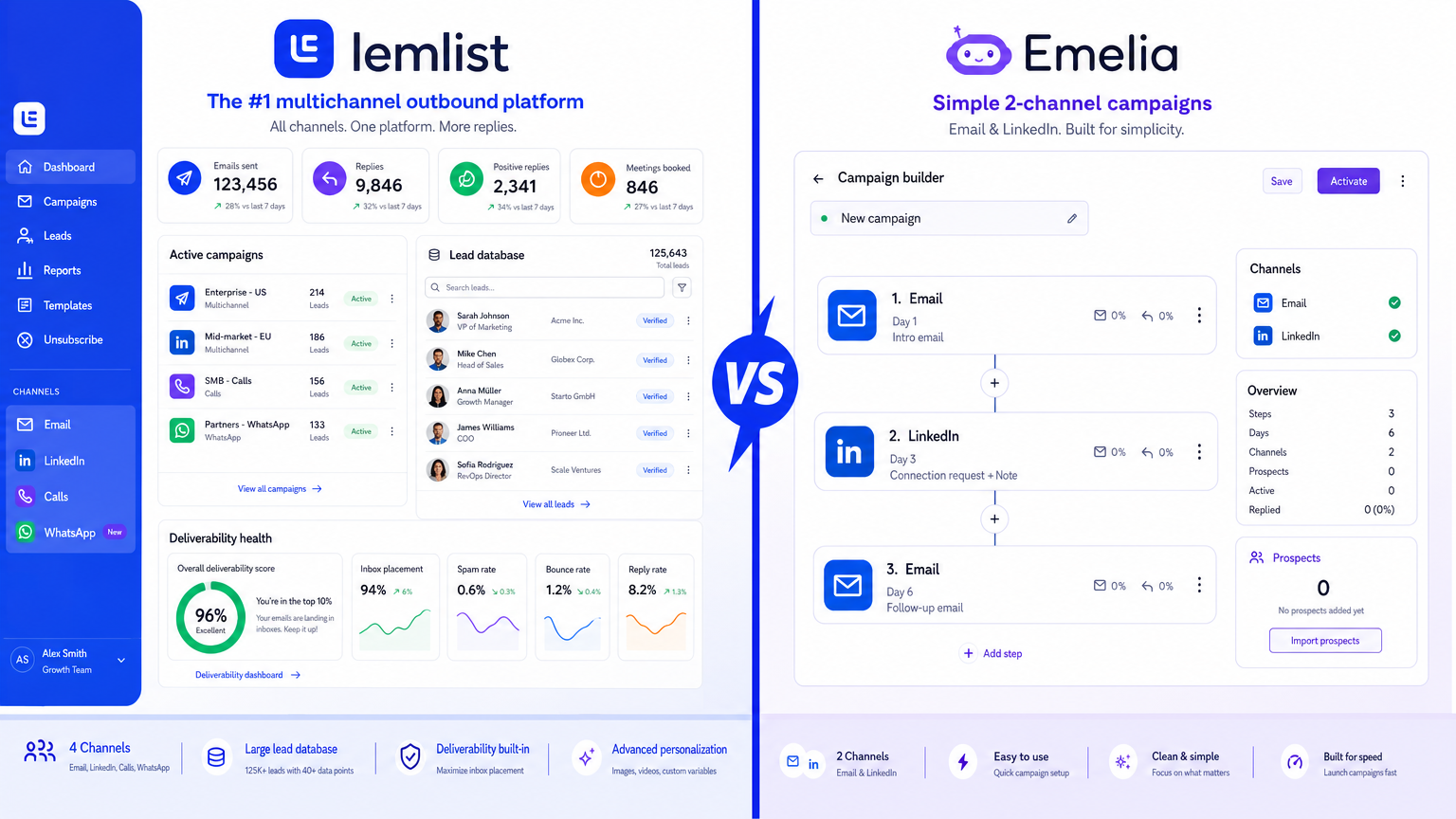 lemlist vs Emelia cold email and multichannel outreach comparison 2026
