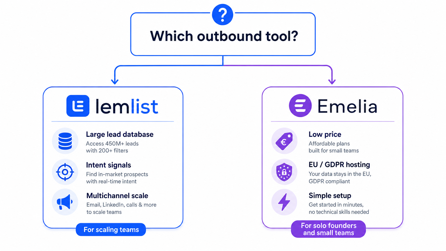 Choosing between lemlist and Emelia by team size and outbound needs