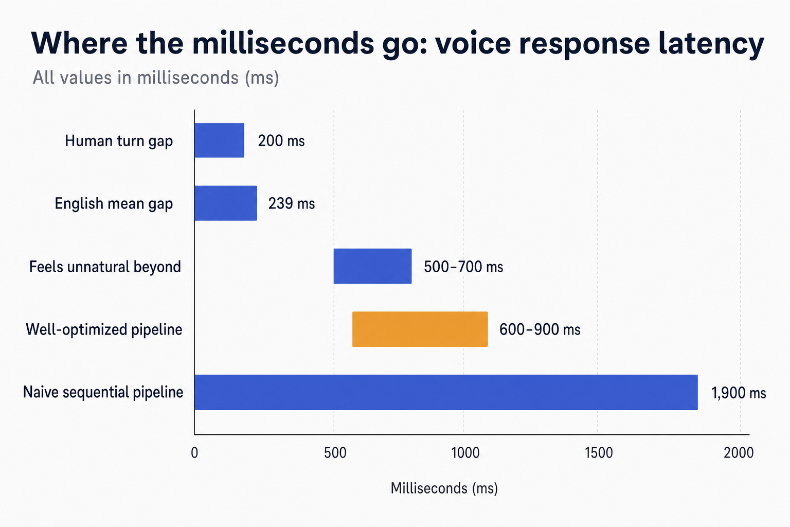 Horizontal bar chart comparing voice response latency in milliseconds: human turn gap 200ms, English mean gap 239ms, the 500–700ms point where delay feels unnatural, a well-optimized pipeline at 600–900ms, and a naive sequential pipeline at 1,900ms.