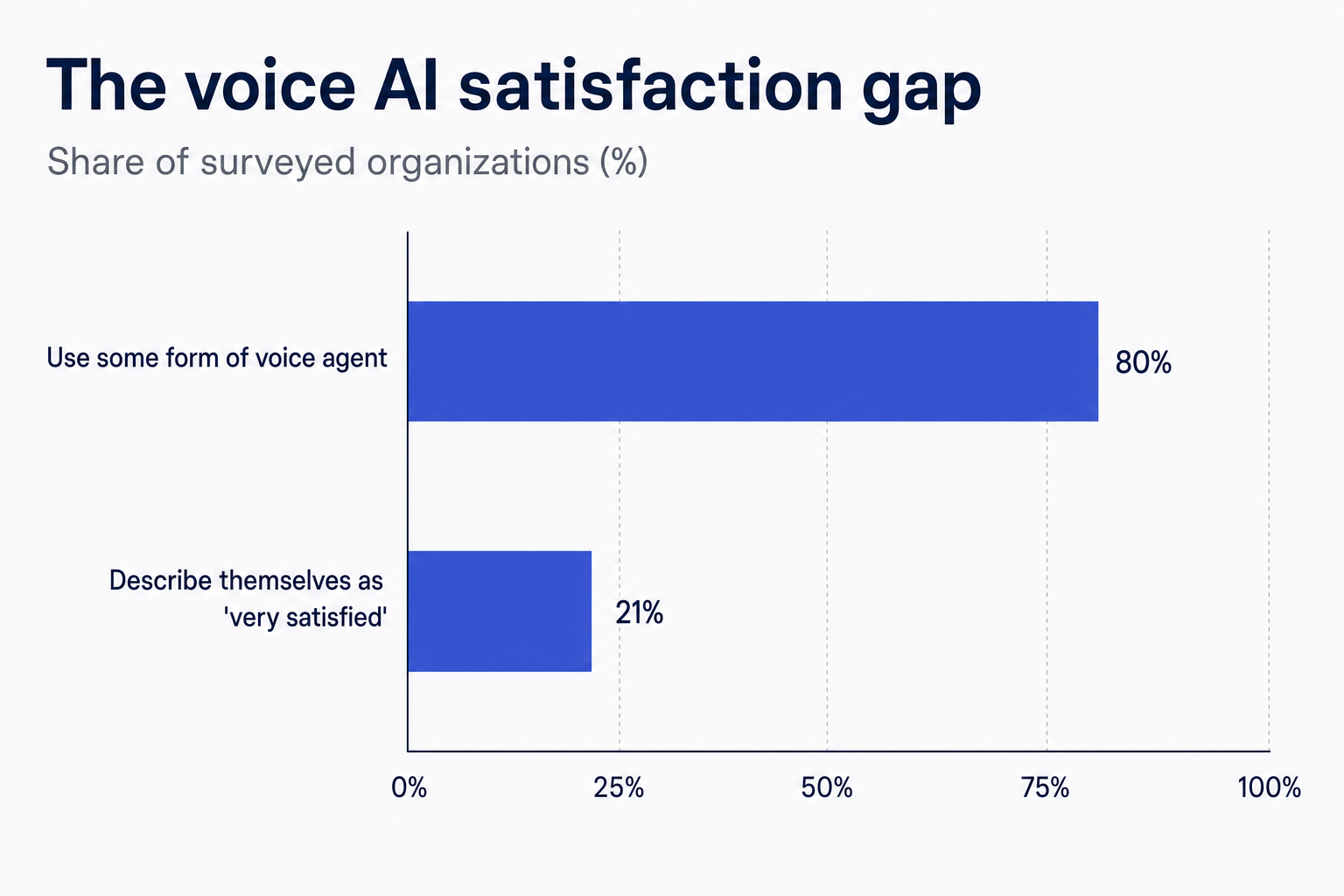 Horizontal bar chart of the voice AI satisfaction gap among surveyed organizations: 80% use some form of voice agent, while only 21% describe themselves as very satisfied.