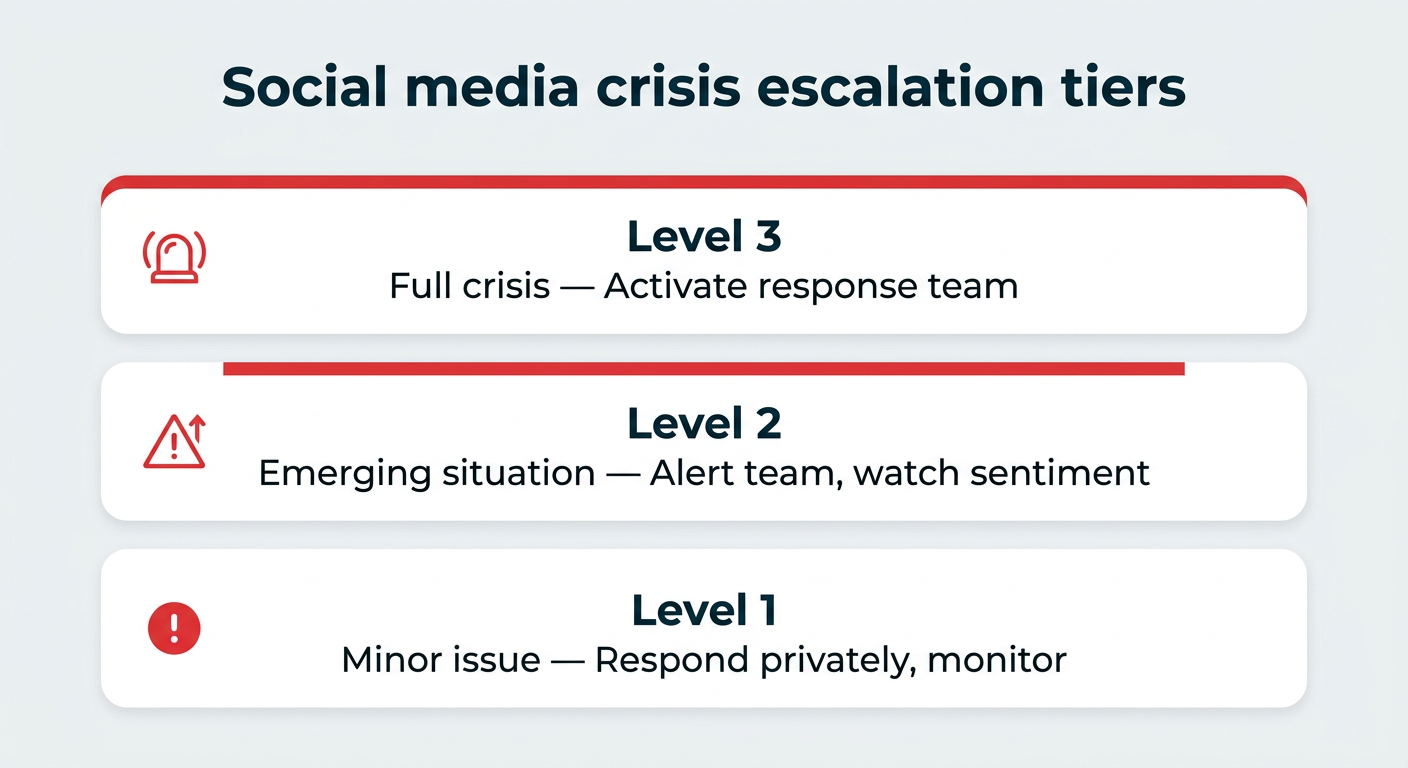 Social media crisis escalation tiers