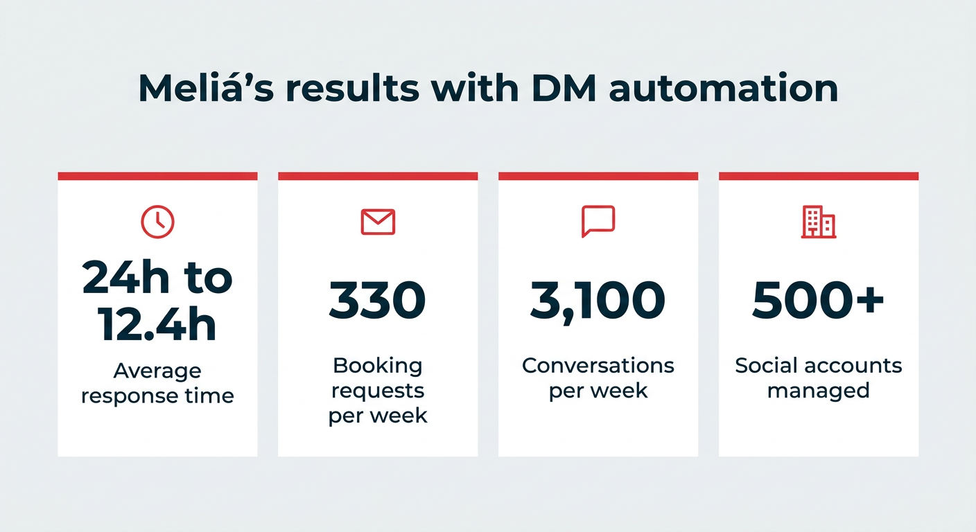 DM automation in 2026: How to set it up right