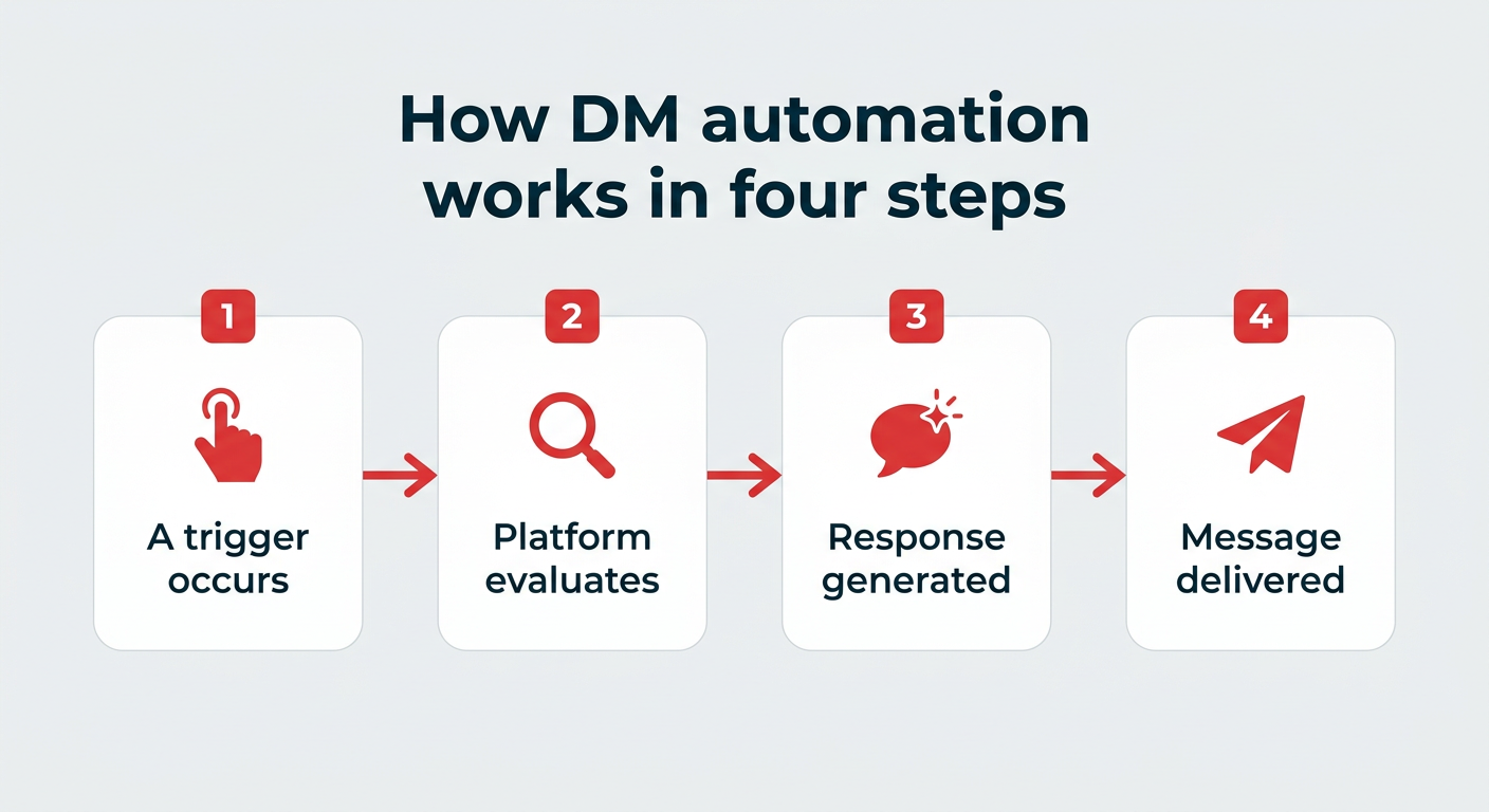 DM automation in 2026: How to set it up right