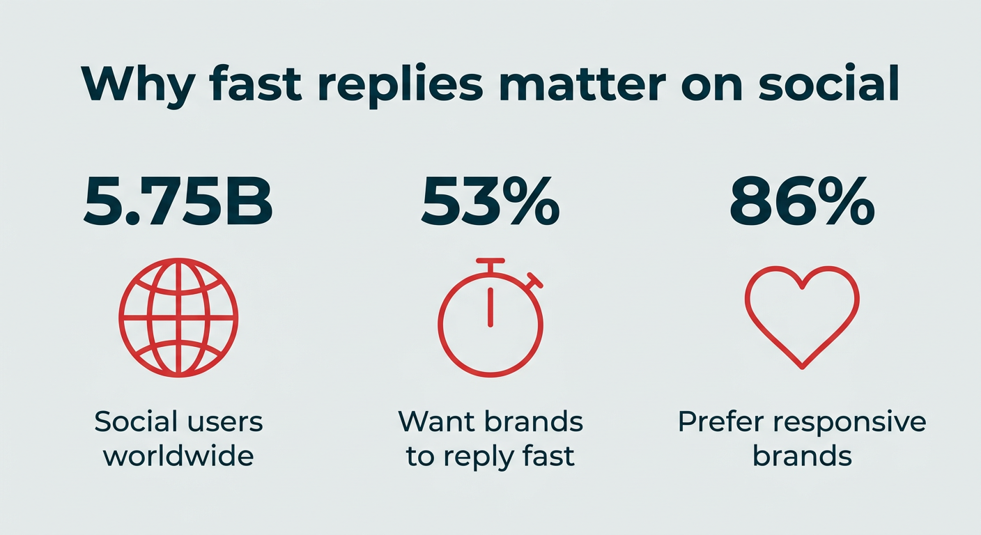 Why fast replies matter on social