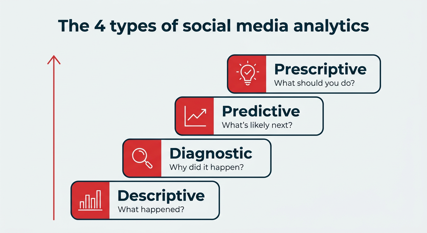 Best social media analytics tools for 2026 (21 picks)